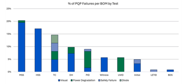 Bar chart illustrating the percentage of PQP failures per BOM by test, with categories including MSS, HSS, TC, DH, PID, Witness, LVID, Initial, LETID, and BDS. The failures are segmented by Visual (blue), Power Degradation (green), Safety Failure (light green), and Diode (gray)