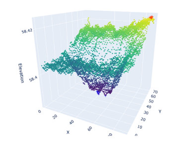 3D scatter plot showing data points in a gradient color scale from purple to yellow with axes labeled X, Y, and Elevation