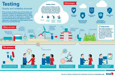 Infographic Kiwa Testing